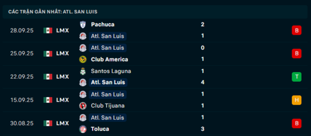 Phong độ Mazatlan 5 trận vừa qua