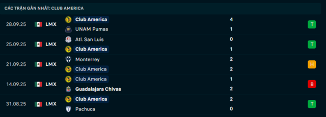 Phong độ Club Ameriaca 5 trận đã qua