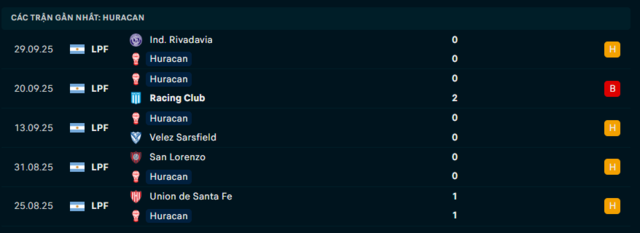 Phong độ Huracan 5 trận đã qua