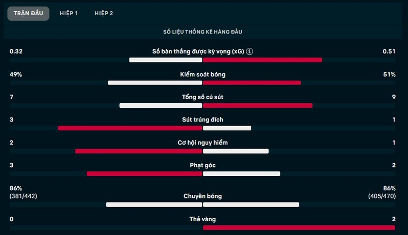 Thông số trận Lille vs Aston Villa