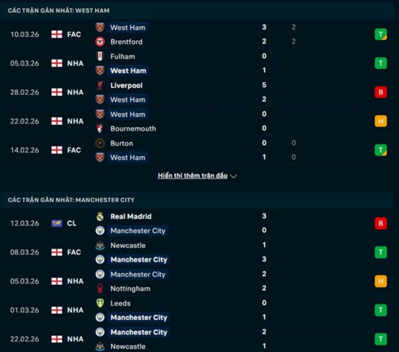 Phong độ West Ham United vs Manchester City